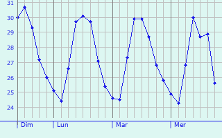 Graphique des températures prévues pour Aguisan