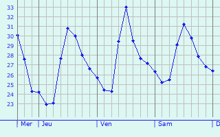 Graphique des températures prévues pour Sant Cugat del Vallès