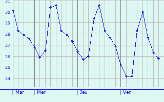 Graphique des températures prévues pour Borivli