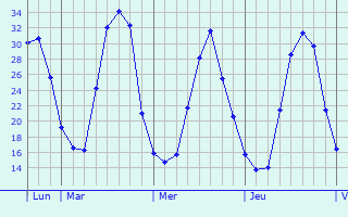 Graphique des températures prévues pour Arévalo