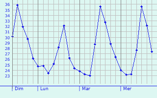 Graphique des tempratures prvues pour Oum