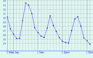 Graphique des températures prévues pour Umi