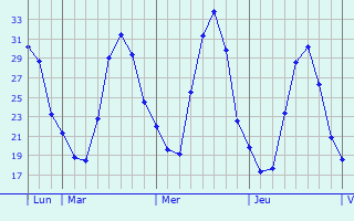 Graphe des températures prévues pour Parisot Graphique des températures prévues pour Parisot
