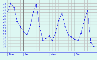 Graphique des températures prévues pour Castellaneta
