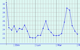 Graphique des températures prévues pour Ensanche Luperón