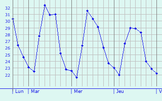 Graphique des températures prévues pour Lezhë
