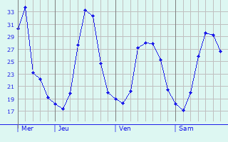 Graphe des températures prévues pour Éveux Graphique des températures prévues pour Éveux