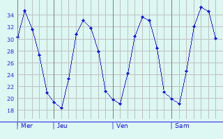 Graphe des températures prévues pour Salernes Graphique des températures prévues pour Salernes