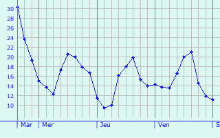 Graphe des températures prévues pour Verrières Graphique des températures prévues pour Verrières