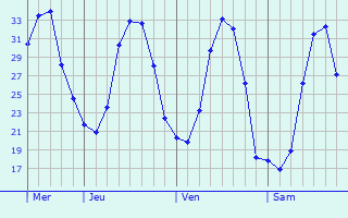 Graphique des températures prévues pour San Miniato