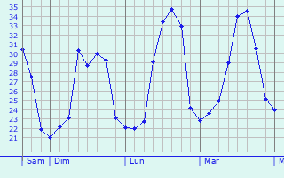 Graphique des températures prévues pour Lorca