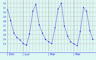 Graphique des températures prévues pour Lasang
