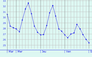 Graphique des températures prévues pour Kauit