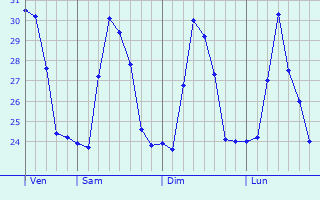 Graphique des tempratures prvues pour Maumere