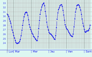 Graphique des températures prévues pour Alhaurín de la Torre