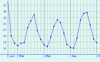 Graphique des températures prévues pour Liezen