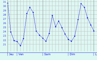 Graphique des températures prévues pour San Giuseppe Vesuviano