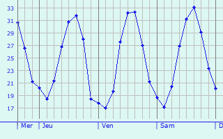 Graphe des températures prévues pour Chambost-Allières Graphique des températures prévues pour Chambost-Allières