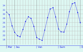 Graphique des températures prévues pour Villaviciosa de Odón