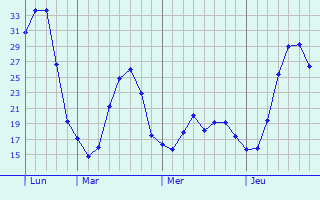 Graphique des températures prévues pour Belzig