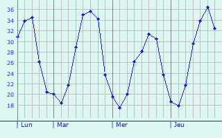 Graphe des températures prévues pour Somme-Tourbe Graphique des températures prévues pour Somme-Tourbe