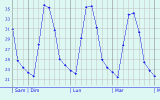 Graphique des températures prévues pour Damanhur