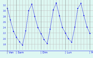 Graphique des températures prévues pour Goundam