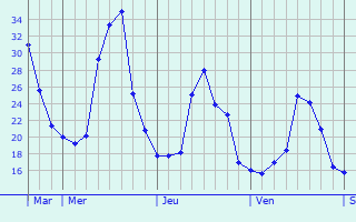 Graphe des températures prévues pour Génolhac Graphique des températures prévues pour Génolhac