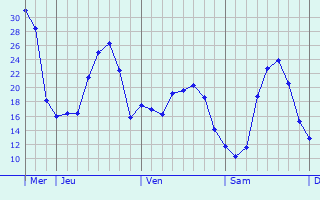 Graphe des températures prévues pour Morionvilliers Graphique des températures prévues pour Morionvilliers