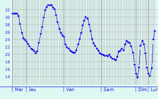 Graphique des températures prévues pour Heinersdorf
