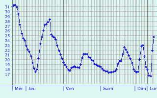 Graphique des températures prévues pour Kremsmünster