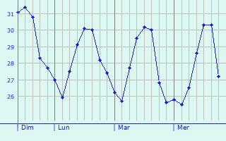 Graphique des températures prévues pour Lambakin