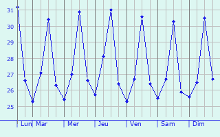 Graphique des tempratures prvues pour Tucacas