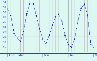 Graphe des températures prévues pour Houldizy Graphique des températures prévues pour Houldizy
