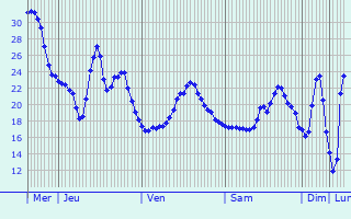 Graphique des températures prévues pour Ergoldsbach