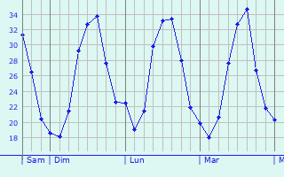 Graphique des températures prévues pour Leno