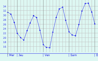 Graphique des températures prévues pour Paracuellos de Jarama