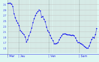 Graphique des températures prévues pour Landshut