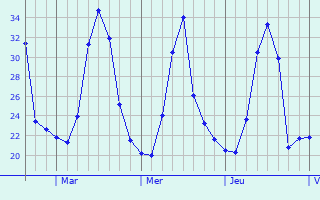 Graphique des températures prévues pour Loma de Cabrera
