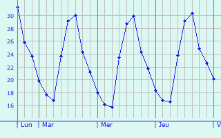 Graphique des températures prévues pour Kranuan