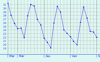 Graphique des températures prévues pour Kamphaeng Phet