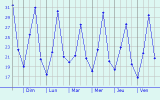 Graphique des températures prévues pour Parsabad