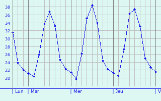 Graphique des températures prévues pour Llanera