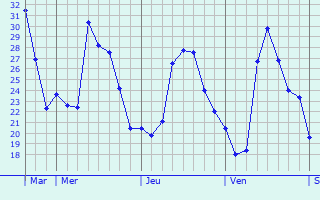 Graphe des températures prévues pour Les Moutiers-en-Retz Graphique des températures prévues pour Les Moutiers-en-Retz