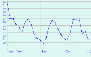 Graphique des températures prévues pour Formia