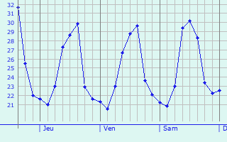 Graphique des températures prévues pour Pimentel