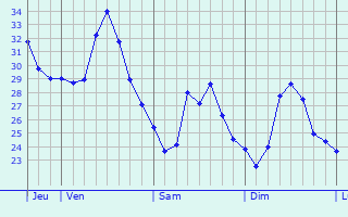 Graphique des températures prévues pour San Giovanni la Punta