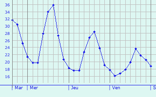 Graphe des températures prévues pour Ondes Graphique des températures prévues pour Ondes