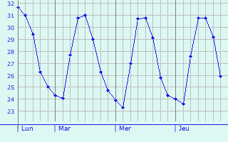 Graphique des températures prévues pour Mamburao
