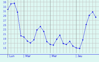 Graphique des températures prévues pour Zeuthen